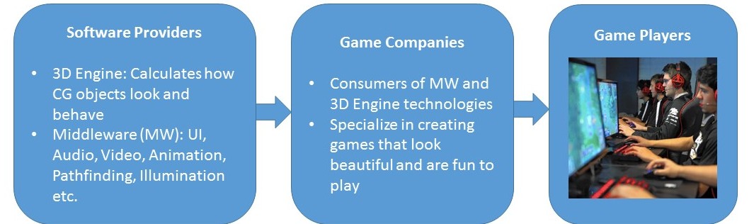 Game Industry Supply Chain