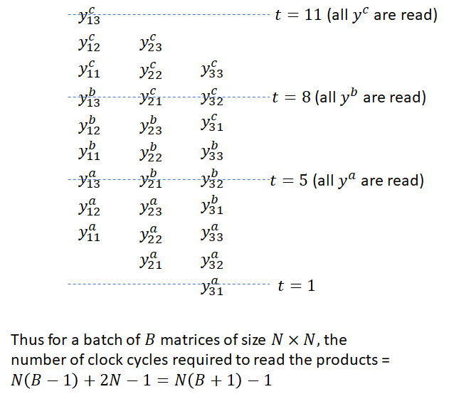 Latency Depends on Matrix Dimensions