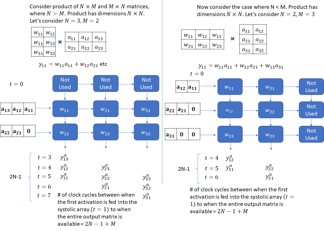 Poor MXU Utilization and Wasted Memory BW for Non-Standard Matrix Dimensions