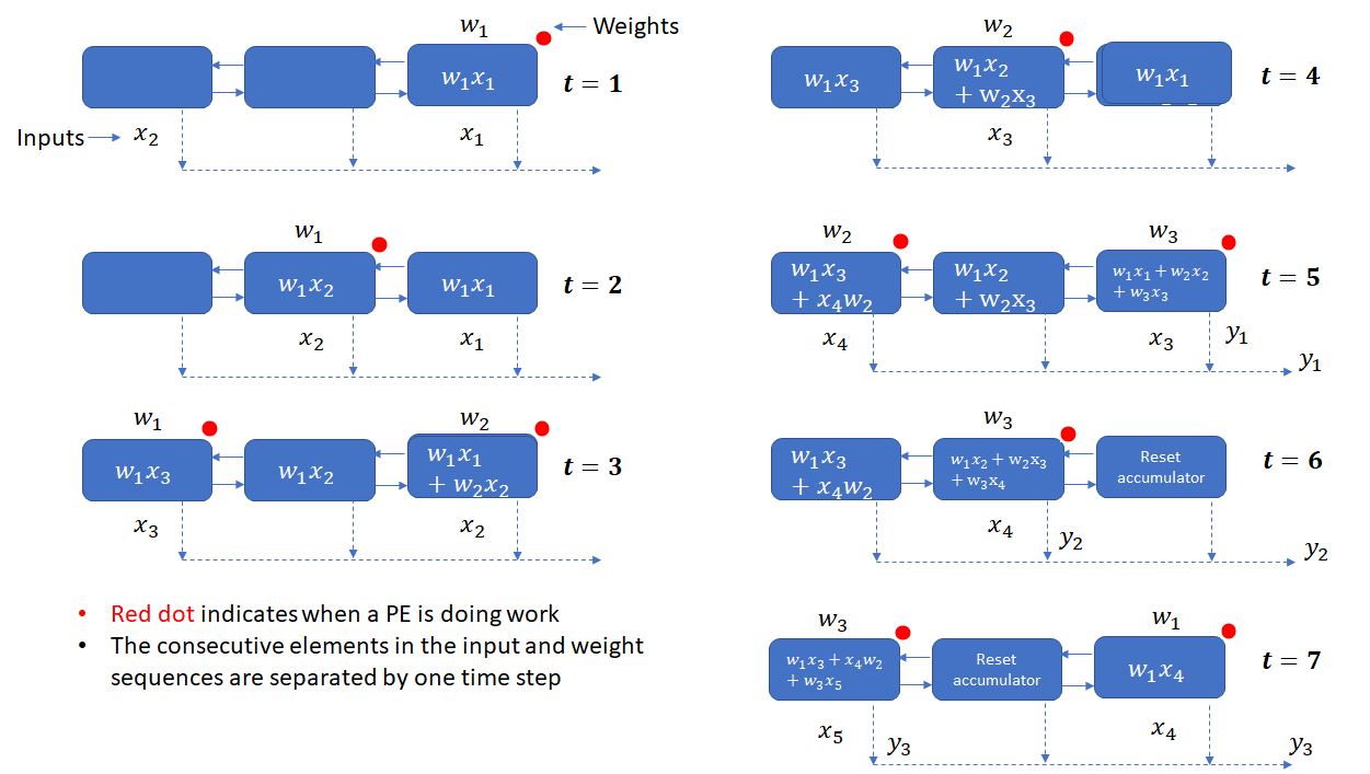 output stationary