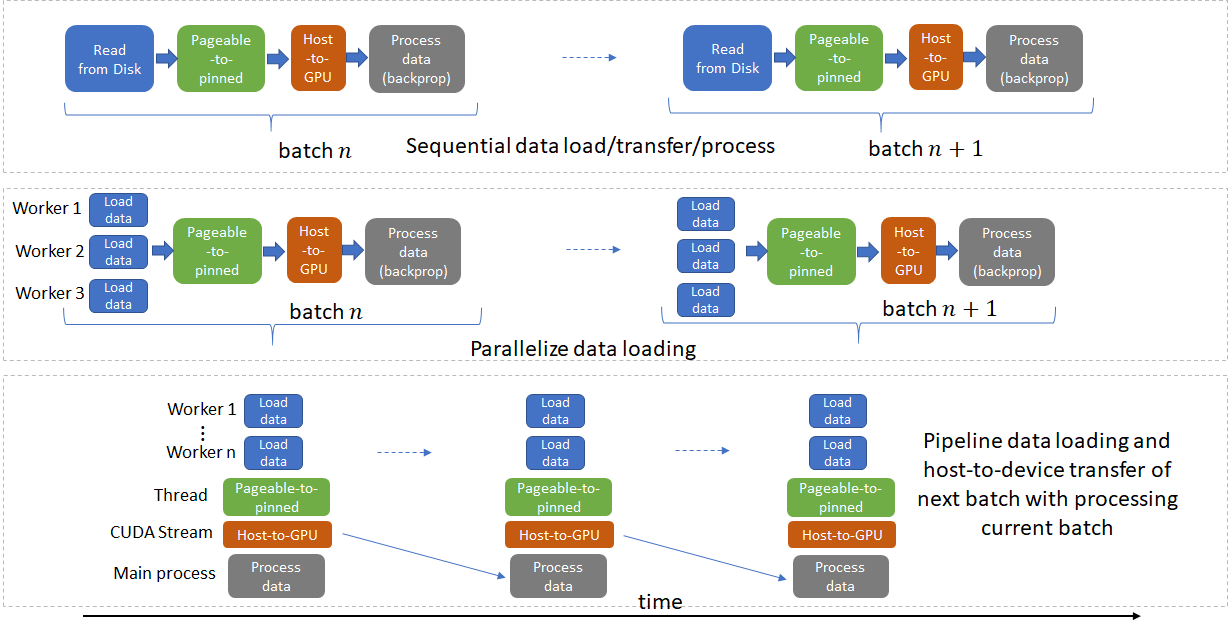 Pin hosting. Parallel processing of data. Distributed data processing. GPU batch. CUDA host device.