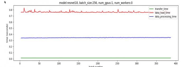 Distributed data parallel training using Pytorch on AWS | Telesens
