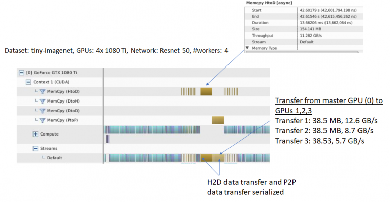 Distributed data parallel training using Pytorch on AWS | Telesens