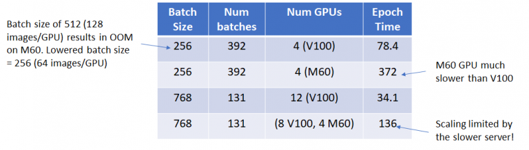 Distributed data parallel training using Pytorch on AWS | Telesens