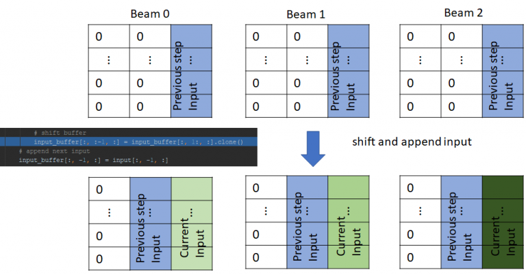 Understanding incremental decoding in fairseq | Telesens