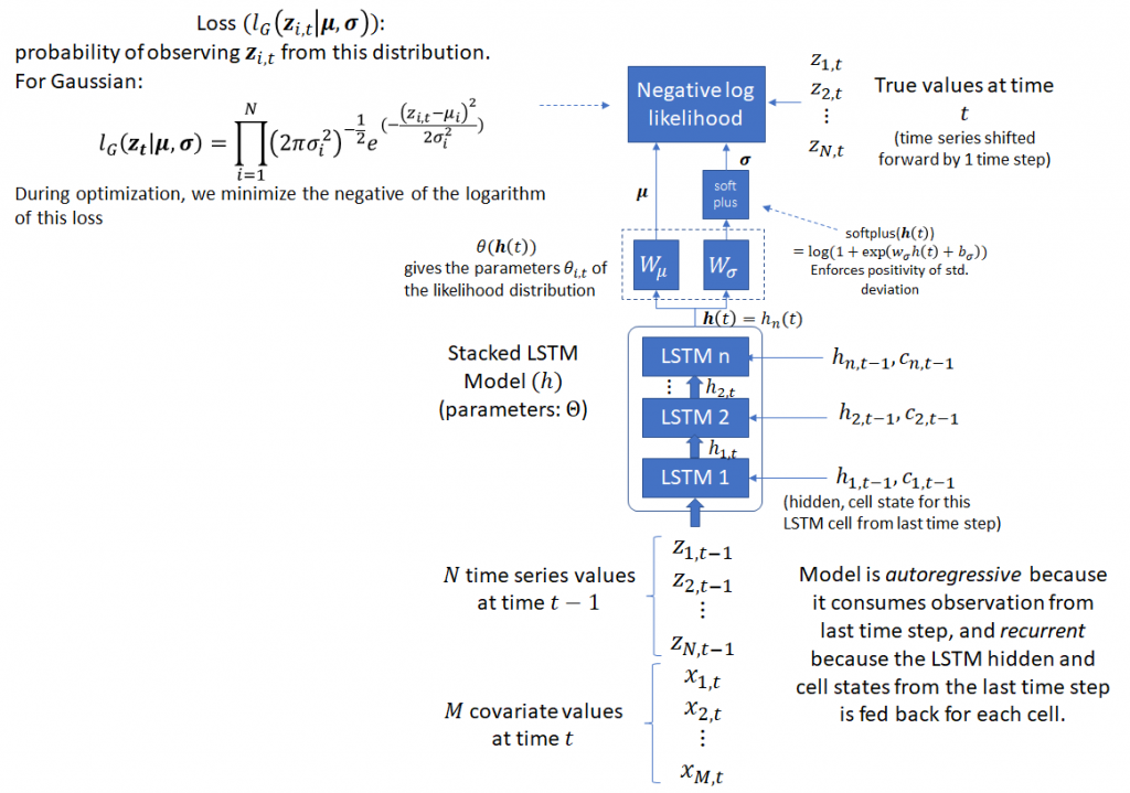 Time series prediction | Telesens