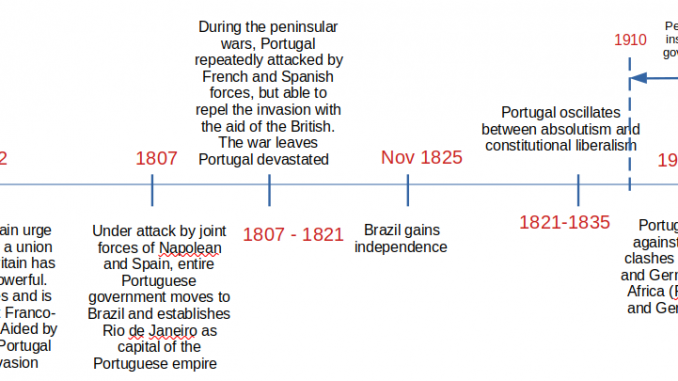 History Of Spain Facts Timeline Mind Maps 52 OFF